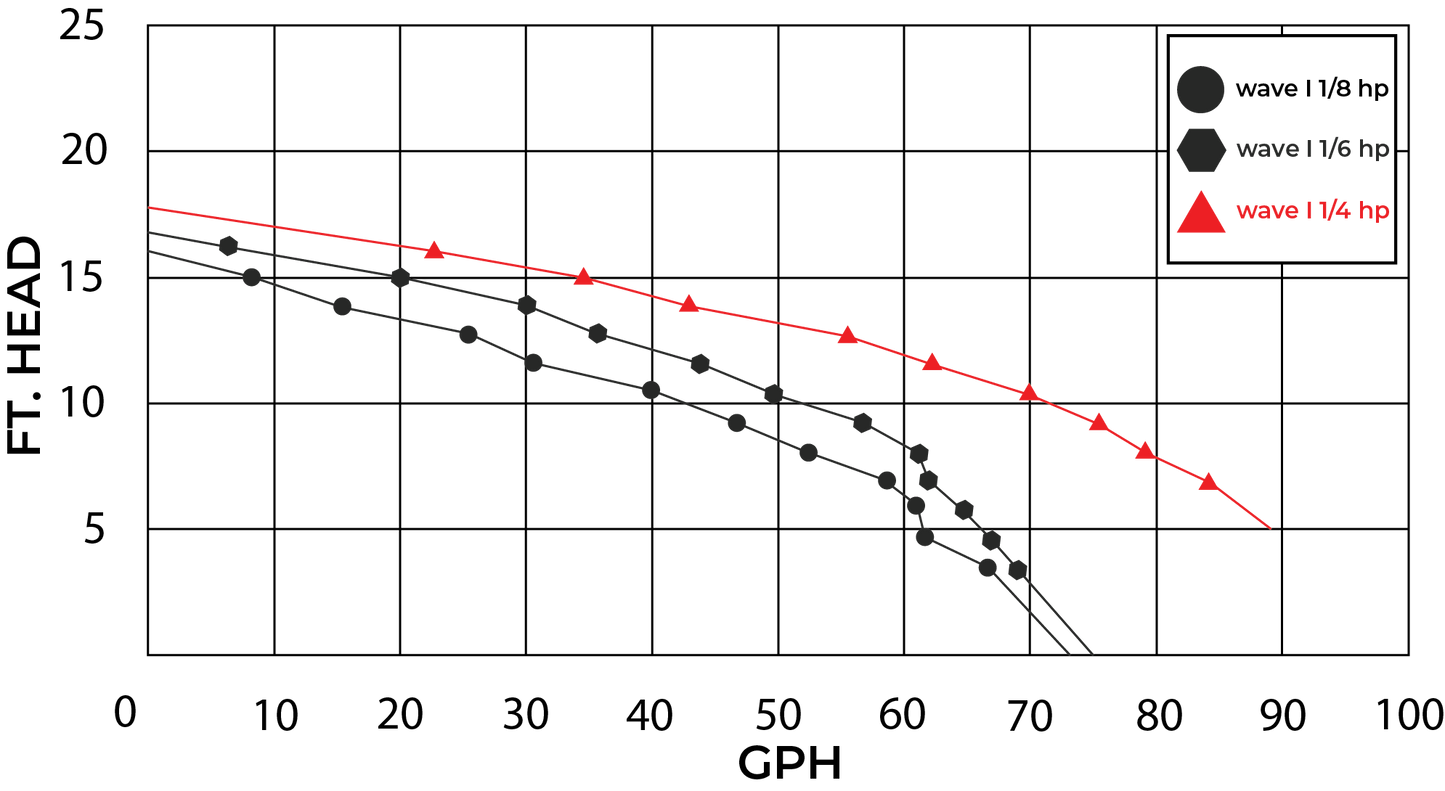 W Lim Wave I 1/4 HP performance curve - flow vs head