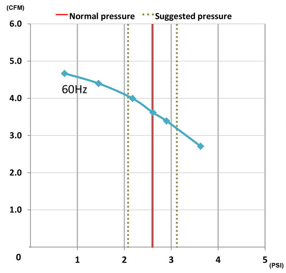 FujiMAC 100R II performance chart - flow vs pressure