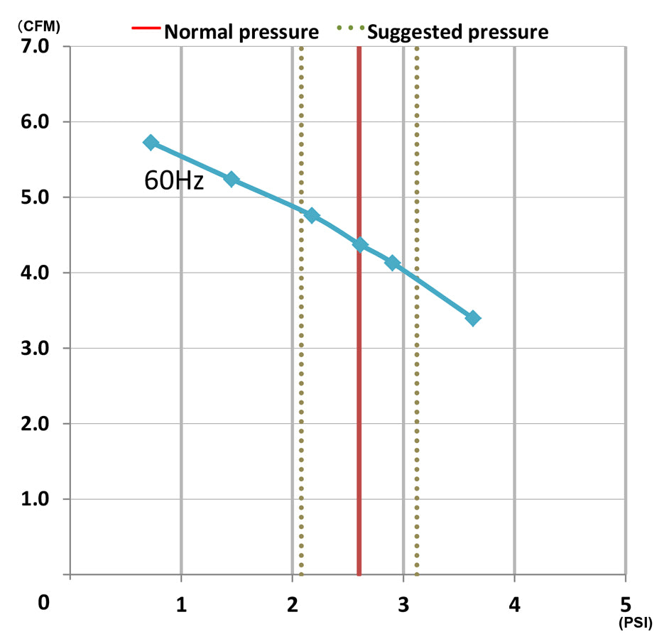 FujiMAC 120R II performance chart - flow vs pressure