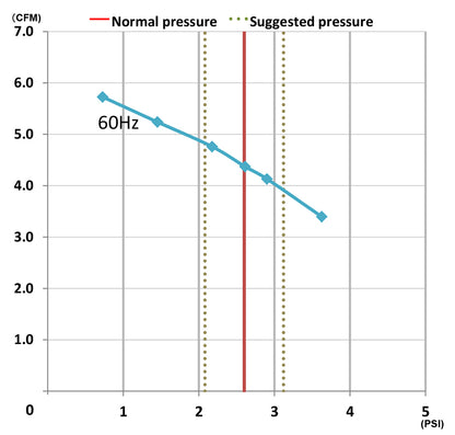 FujiMAC 120R II performance chart - flow vs pressure