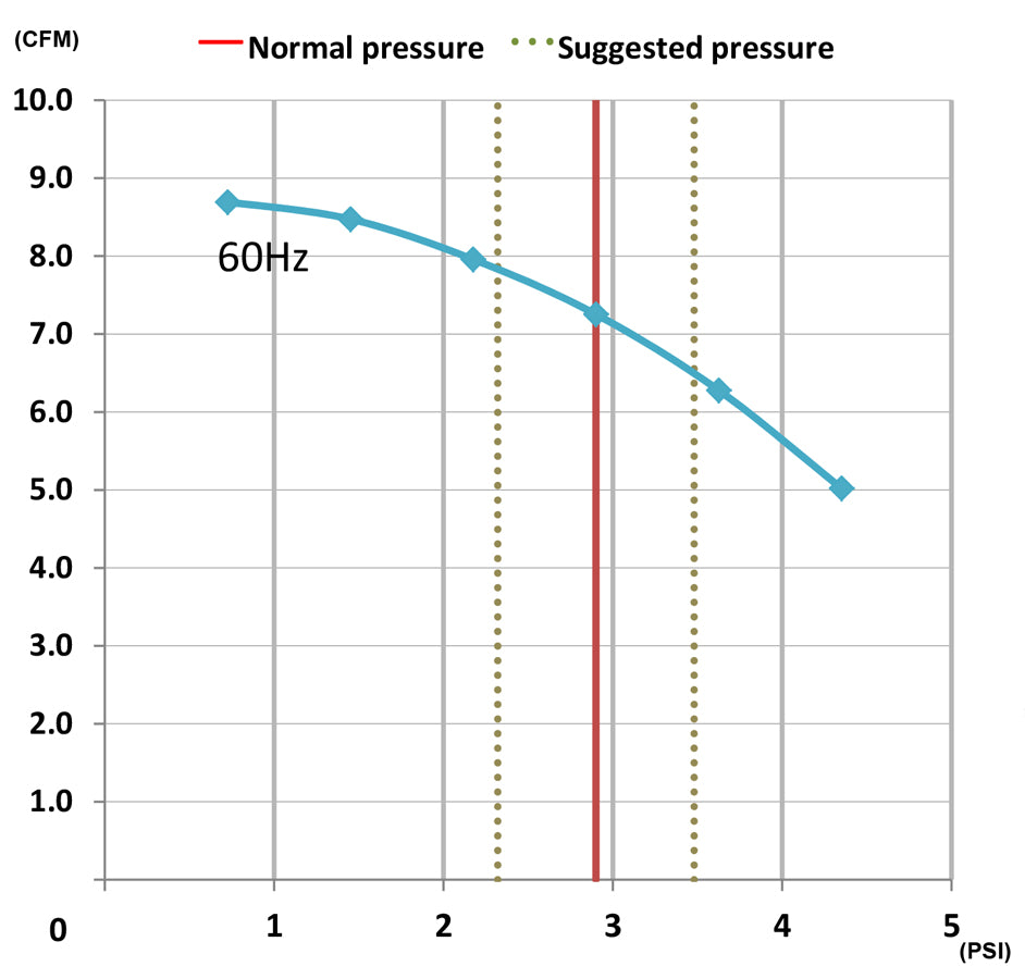 FujiMAC 200R II performance chart - flow vs pressure