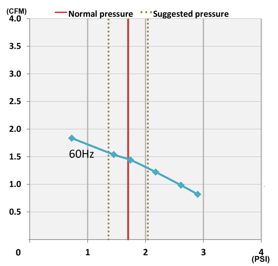 FujiMAC 40R II performance chart - flow vs pressure