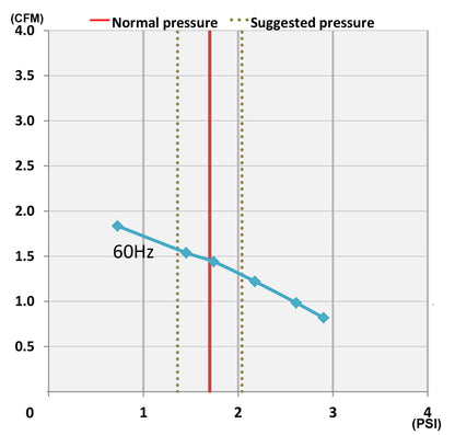 FujiMAC 40R II performance chart - flow vs pressure