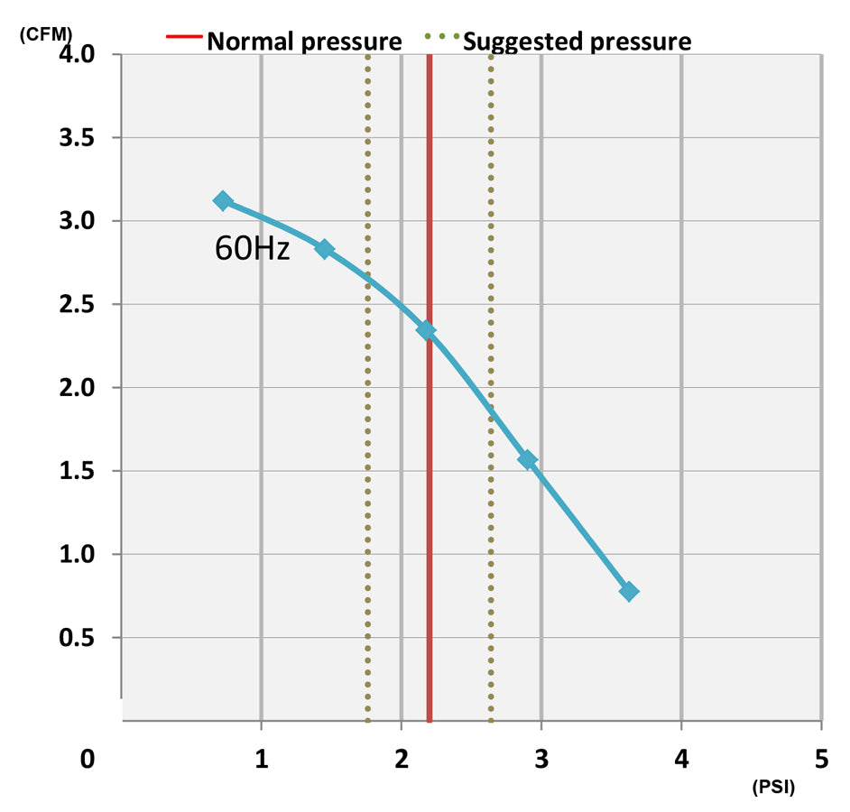 FujiMAC 60R II performance chart - flow vs pressure