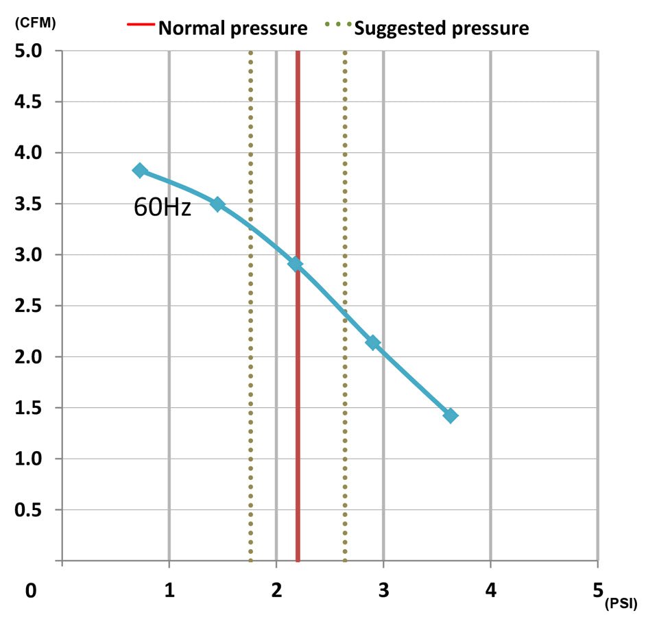 FujiMAC 80R II performance chart - flow vs pressure