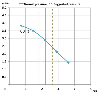 FujiMAC 80R II performance chart - flow vs pressure