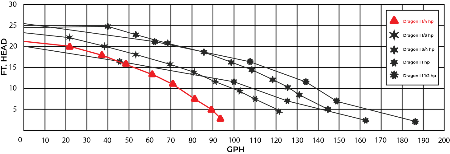 W Lim Dragon I 1/4 HP performance curve - flow vs head