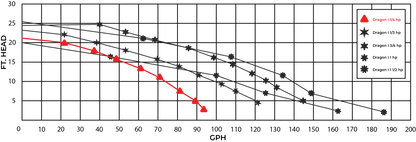 W Lim Dragon I 1/4 HP performance curve - flow vs head