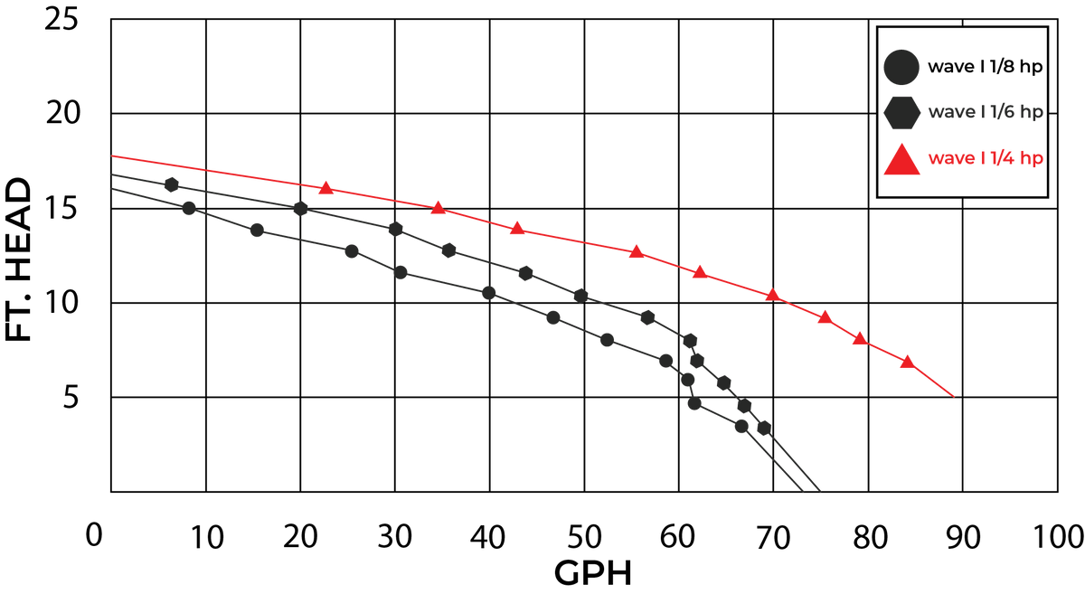 W Lim Wave I 1/4 HP performance curve - flow vs head