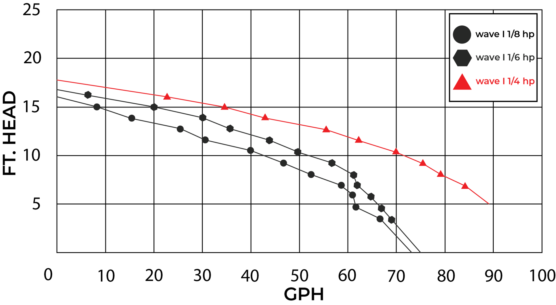 W Lim Wave I 1/4 HP performance curve - flow vs head