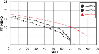 W Lim Wave I 1/4 HP performance curve - flow vs head