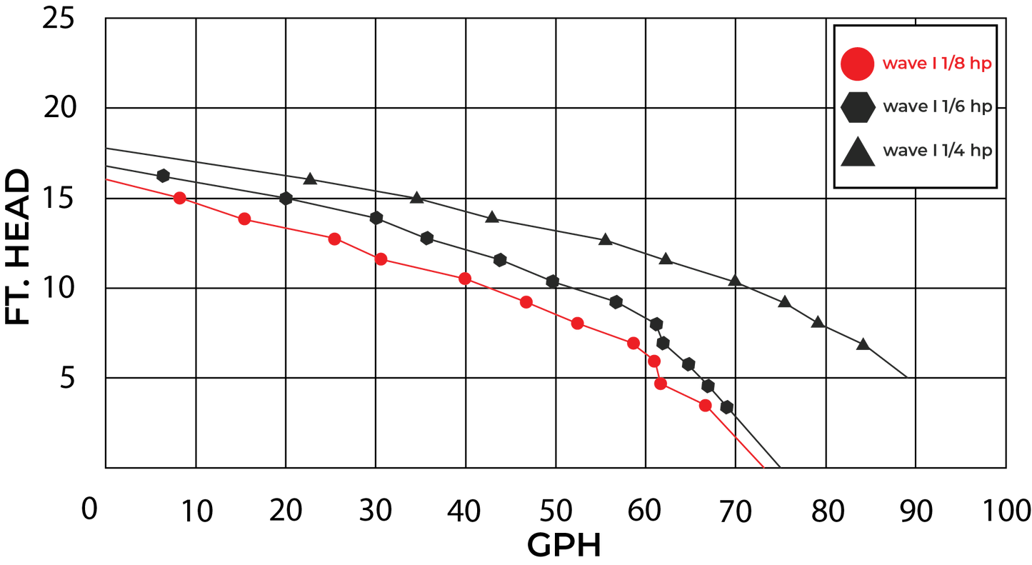 W Lim Wave I 1/8 HP performance curve - flow vs head