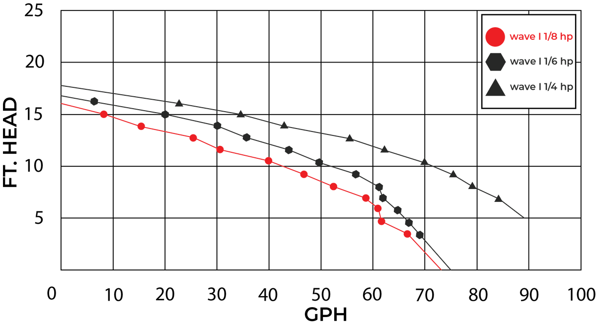 W Lim Wave I 1/8 HP performance curve - flow vs head