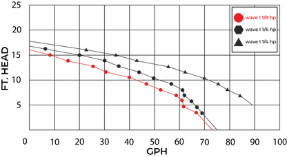 W Lim Wave I 1/8 HP performance curve - flow vs head