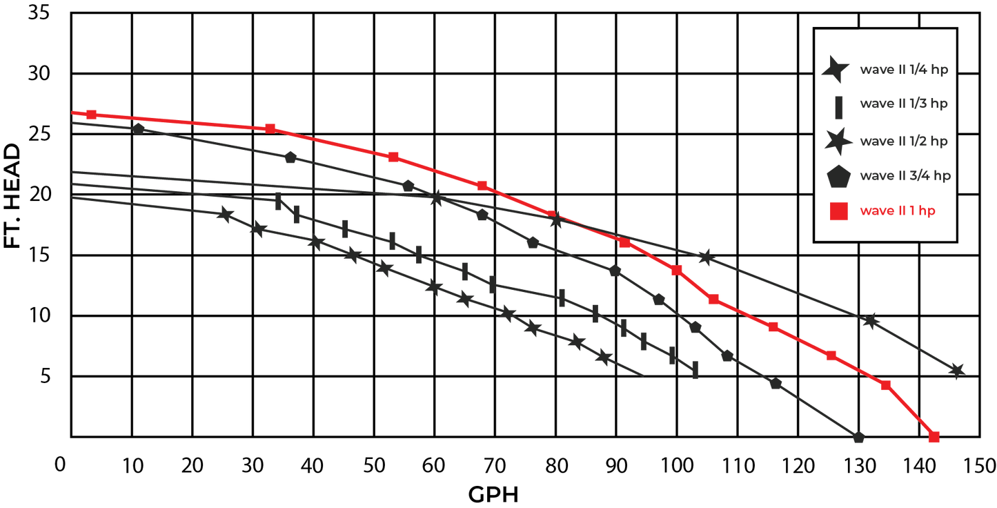 W Lim Wave II 1 HP performance curve - flow vs head