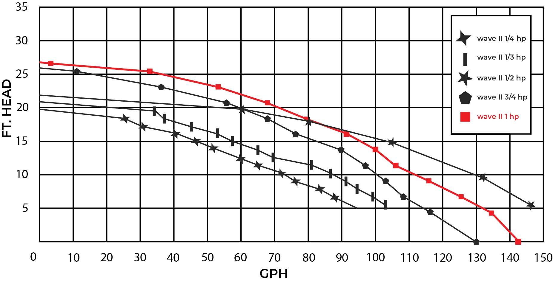 W Lim Wave II 1 HP performance curve - flow vs head
