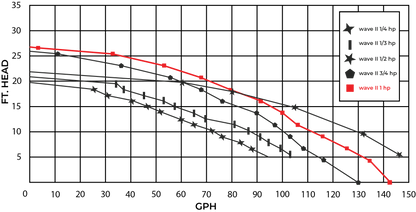 W Lim Wave II 1 HP performance curve - flow vs head