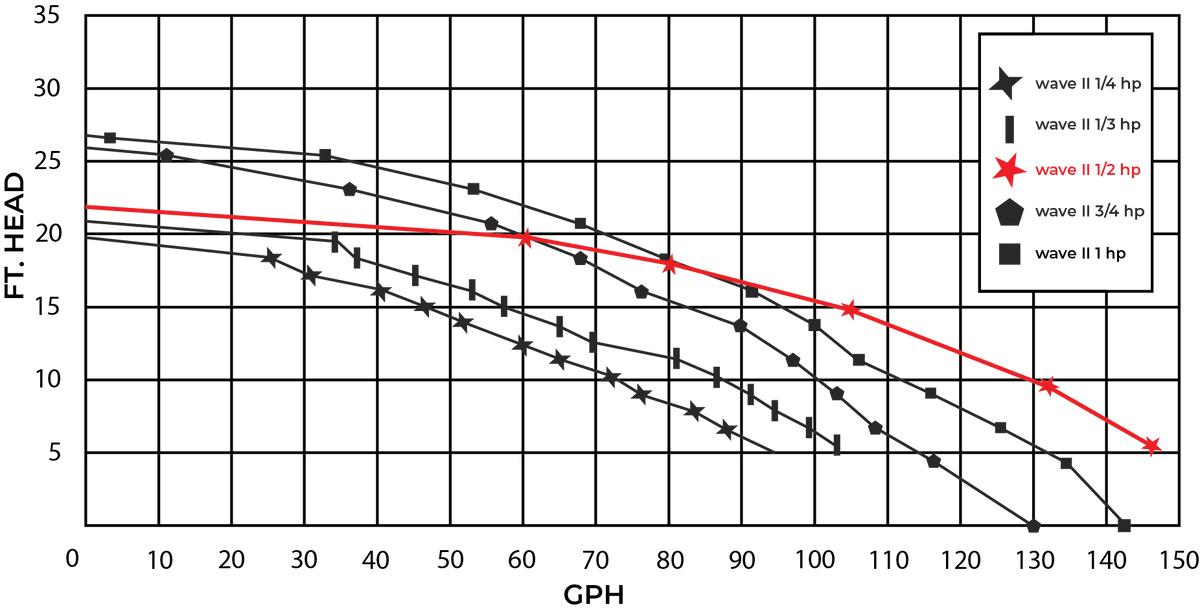 W Lim Wave II 1/2 HP performance curve - flow vs head