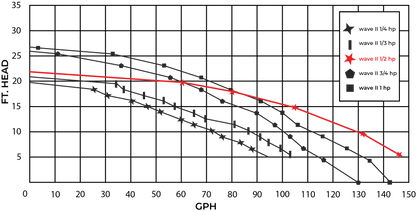W Lim Wave II 1/2 HP performance curve - flow vs head