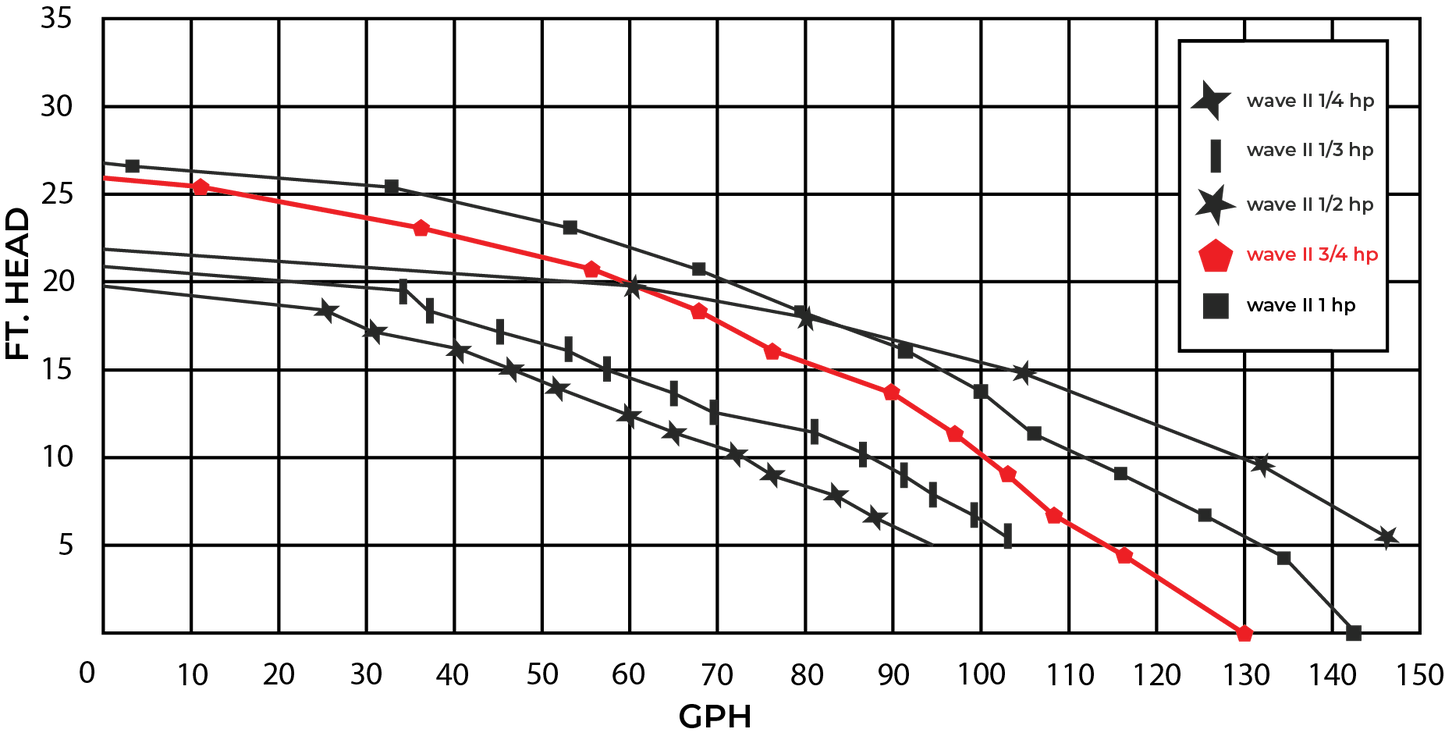 W Lim Wave II 3/4 HP performance curve - flow vs head