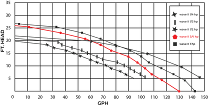 W Lim Wave II 3/4 HP performance curve - flow vs head
